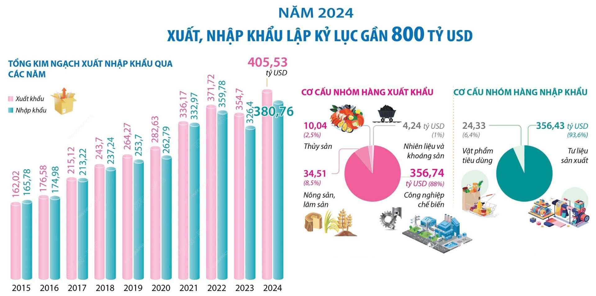 Nguồn: Cục Thống kê, TTXVN
